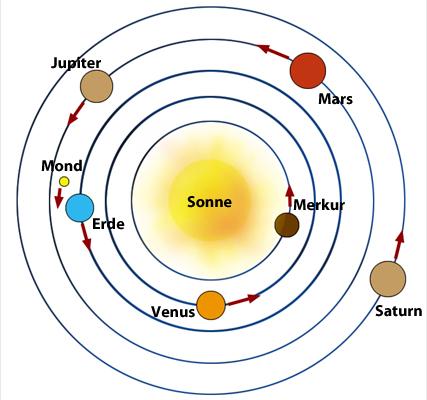 WeltbilddesKopernikus